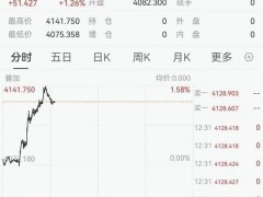 金饰克价飙升至1250元 单日暴涨26元/克！