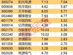 主力资金尾盘抢筹2股超亿元 沪深300成份股净流出136.64亿元