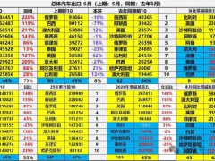 俄罗斯再成中国汽车最大买家 巴西以410825辆排名第二
